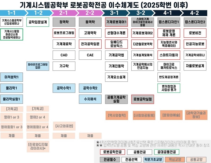 교과과정